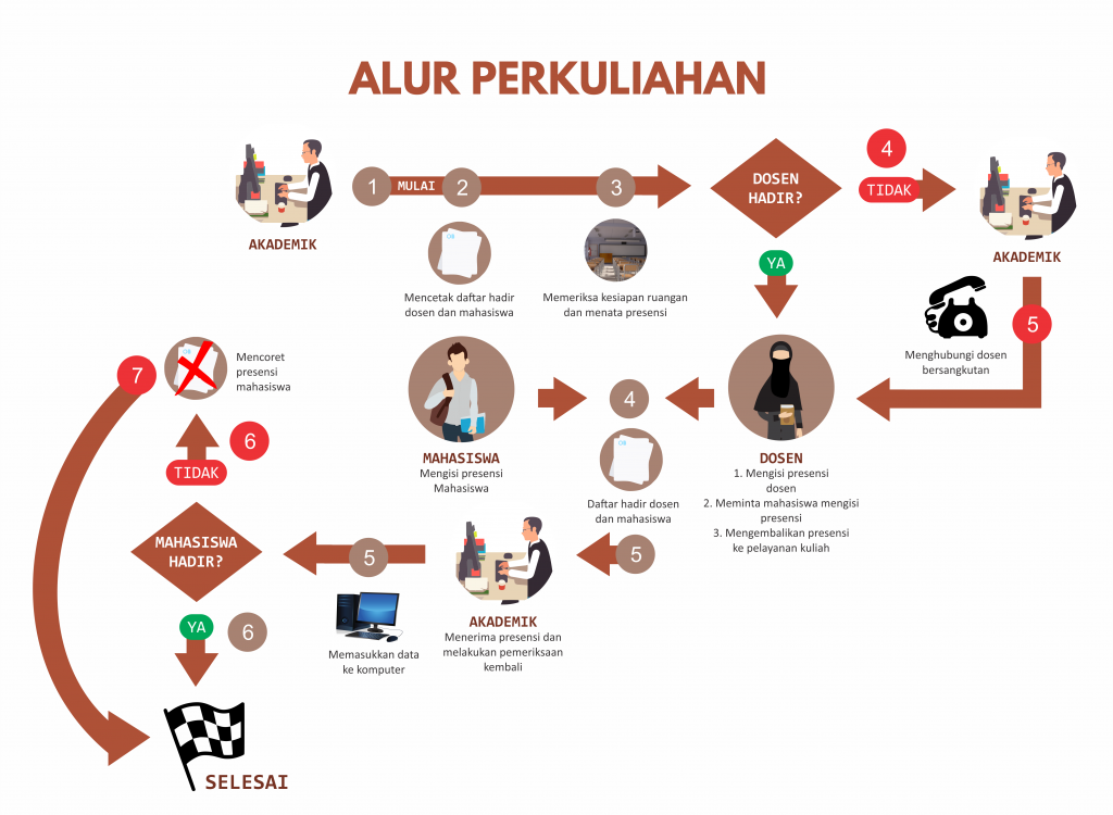 Alur Perkuliahan – deb.sv.ugm.ac.id